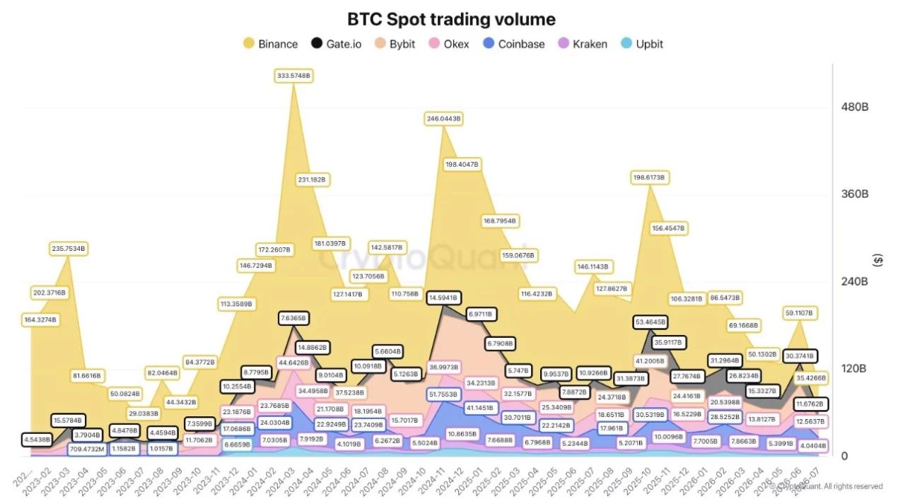 График спотовых объемов торгов биткоином.