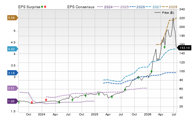 Price, Consensus and EPS Surprise Chart for GLW