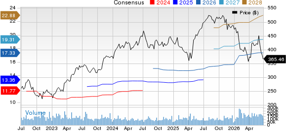 Microsoft Corporation Price and Consensus