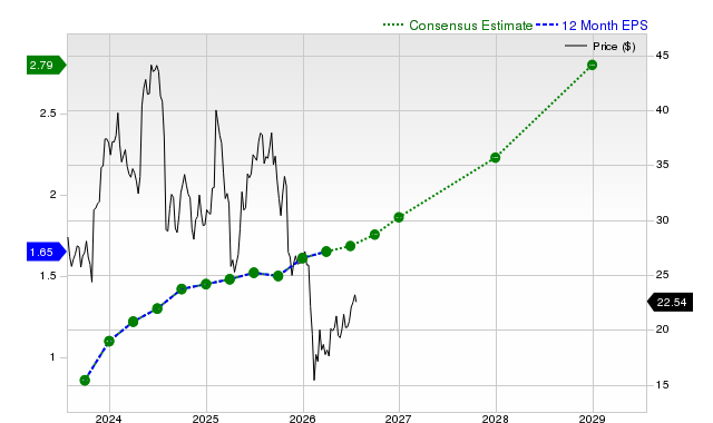 12-month consensus EPS estimate for PINS