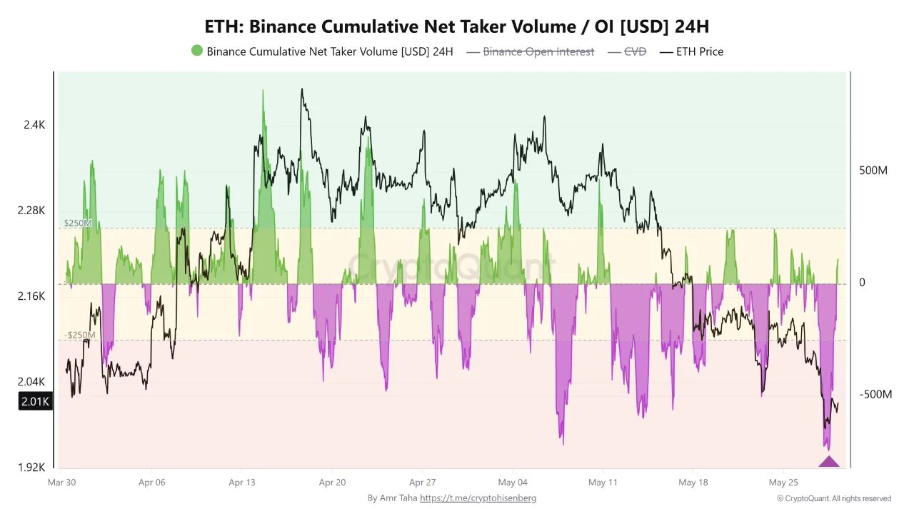 Ethereum Binance Cumulative Net Taker Volume | Source: CryptoQuant