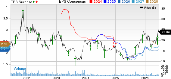 Macy's, Inc. Price, Consensus and EPS Surprise