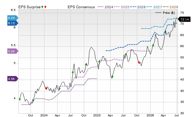 Price, Consensus and EPS Surprise Chart for CTBI