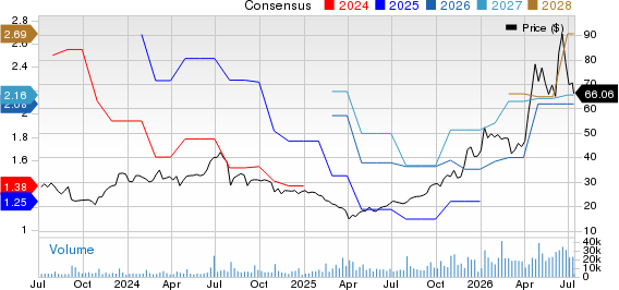 Amkor Technology, Inc. Price and Consensus