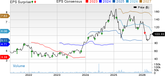 KKR & Co. Inc. Price, Consensus and EPS Surprise