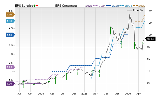 Zacks Price, Consensus and EPS Surprise Chart for WLDN
