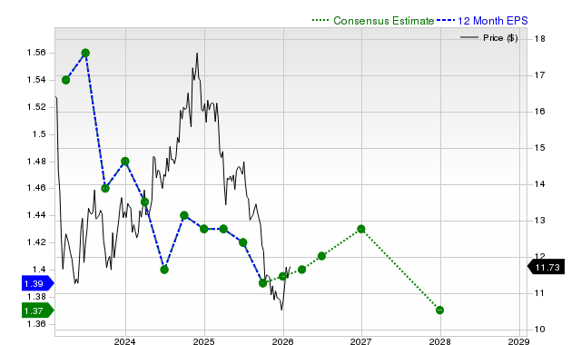 12-month consensus EPS estimate for GOOD