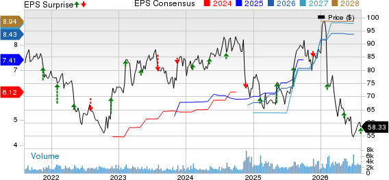 Maximus, Inc. Price, Consensus and EPS Surprise
