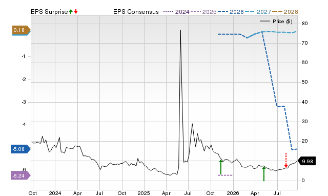Zacks Price, Consensus and EPS Surprise Chart for SBET