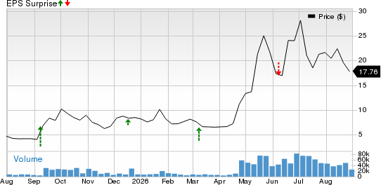 FuelCell Energy, Inc. Price and EPS Surprise