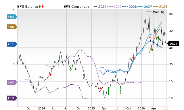 Zacks Price, Consensus and EPS Surprise Chart for ERO