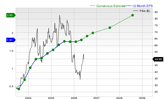 12-month consensus EPS estimate for NTNX