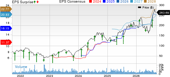 Tenet Healthcare Corporation Price, Consensus and EPS Surprise