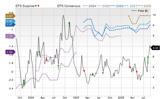 Zacks Price, Consensus and EPS Surprise Chart for FHTX