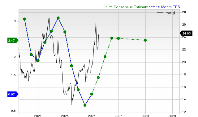 12-month consensus EPS estimate for SBLK