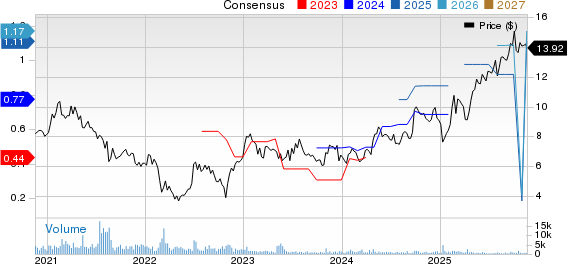 Tactile Systems Technology, Inc. Price and Consensus