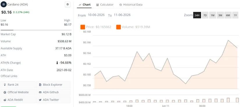 Cardano price Tests a Major Intra-Day Support