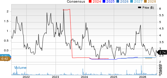 ANIXA BIOSCIENCES INC Price and Consensus