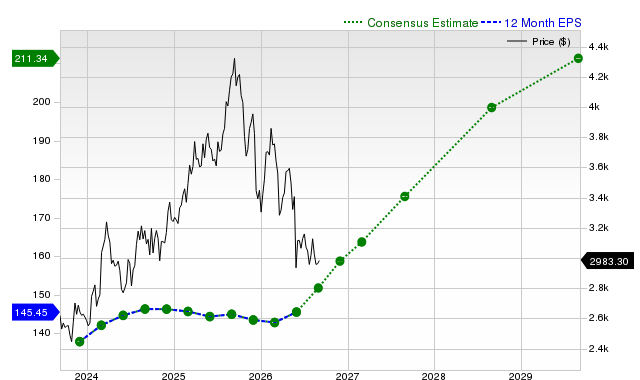 12-month consensus EPS estimate for AZO