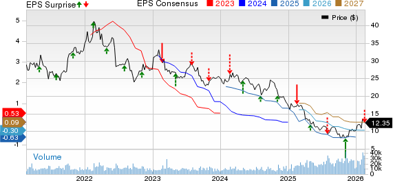 Huntsman Corporation Price, Consensus and EPS Surprise