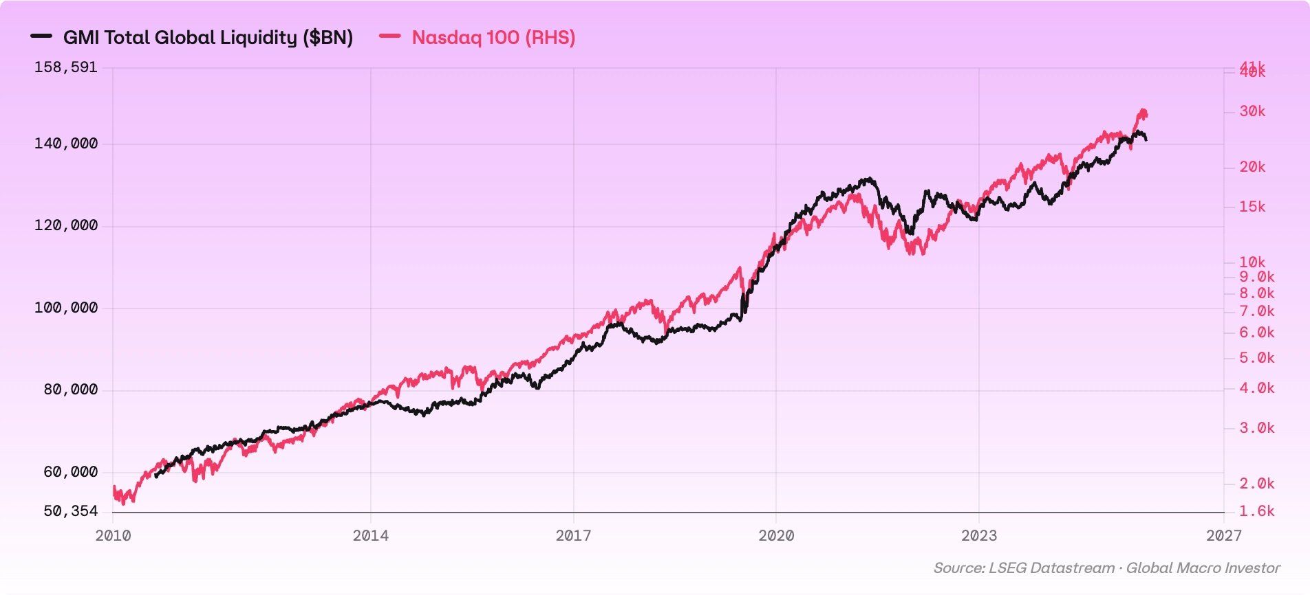 График GMI: глобальная ликвидность и Nasdaq 100 с 2010 года