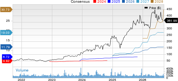 Broadcom Inc. Price and Consensus