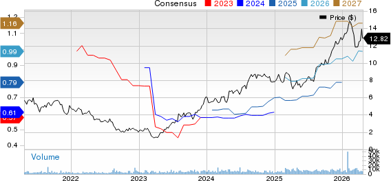 AMNEAL PHARMACEUTICALS, INC. Price and Consensus