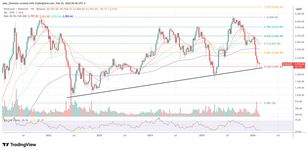 Ethereum price chart