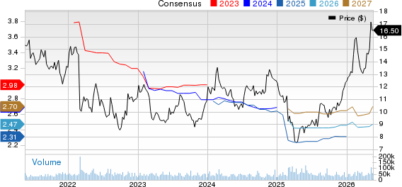 Viatris Inc. Price and Consensus