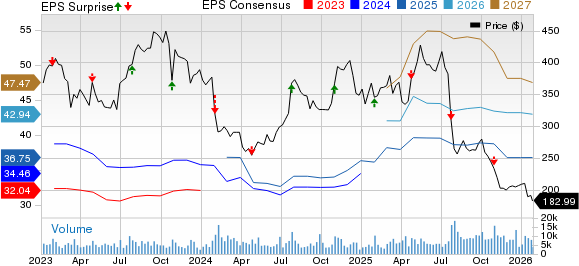 Charter Communications, Inc. Price, Consensus and EPS Surprise