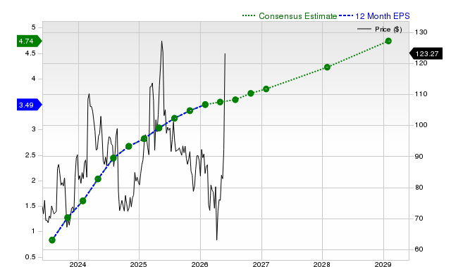 12-month consensus EPS estimate for OKTA