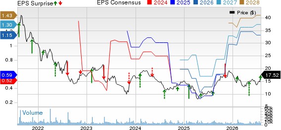 Sonos, Inc. Price, Consensus and EPS Surprise