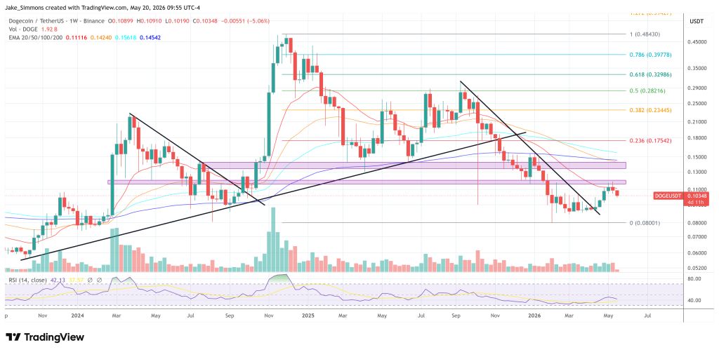 Dogecoin price chart