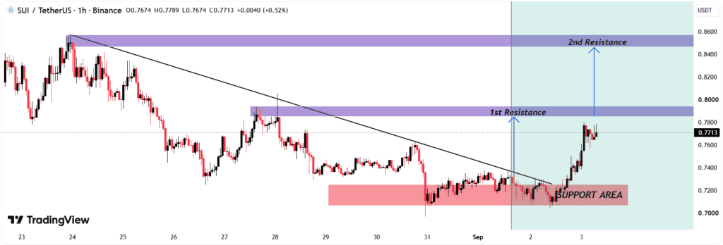 sui technical analysis price prediction chart