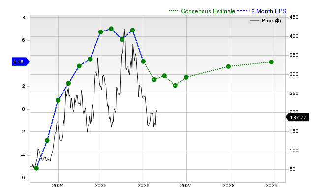 12-month consensus EPS estimate for COIN