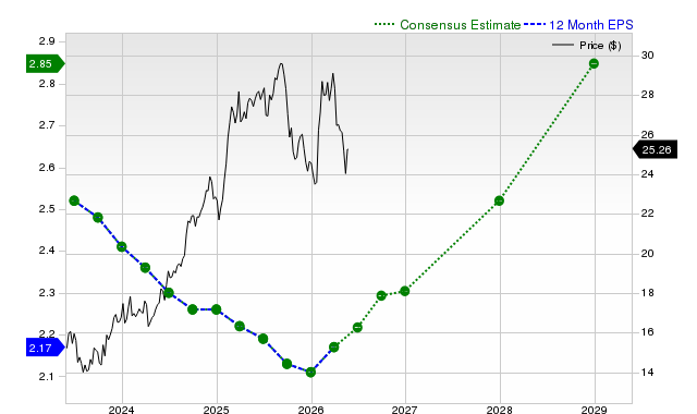 12-month consensus EPS estimate for T