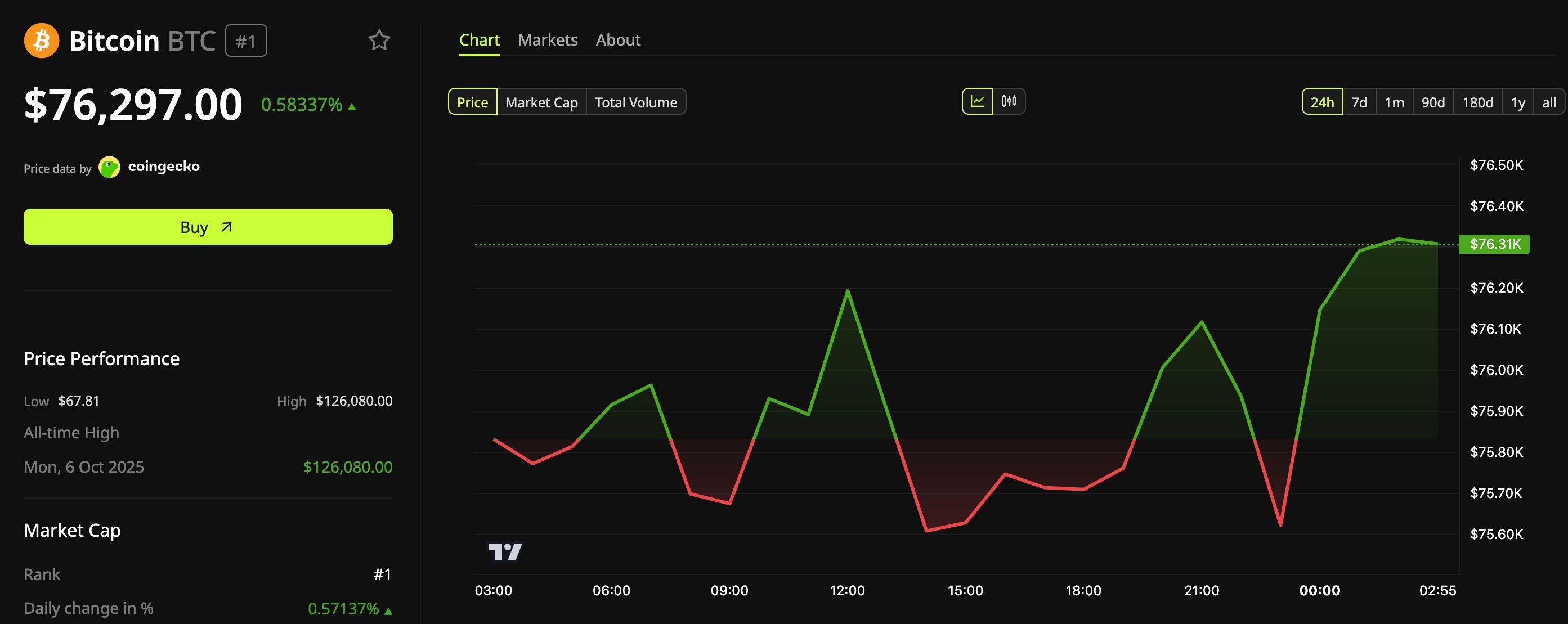 Andamento del prezzo di Bitcoin (BTC)