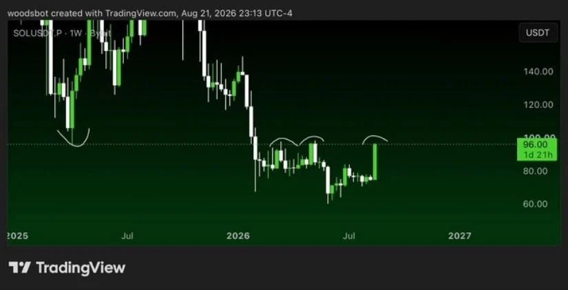 Solana Price Prediction Targeting $200
