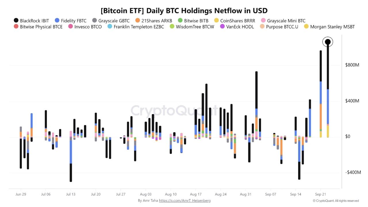 Дневной чистый поток по биткоин-ETF.