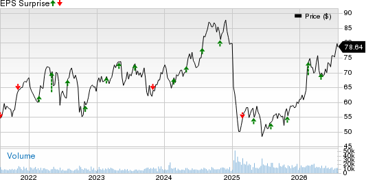 Edison International Price and EPS Surprise
