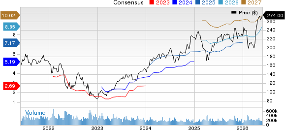 Amazon.com, Inc. Price and Consensus