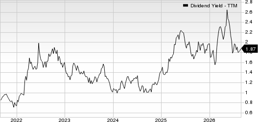 Century Communities, Inc. Dividend Yield (TTM)