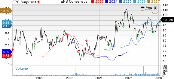 SouthState Bank Corporation Price, Consensus and EPS Surprise
