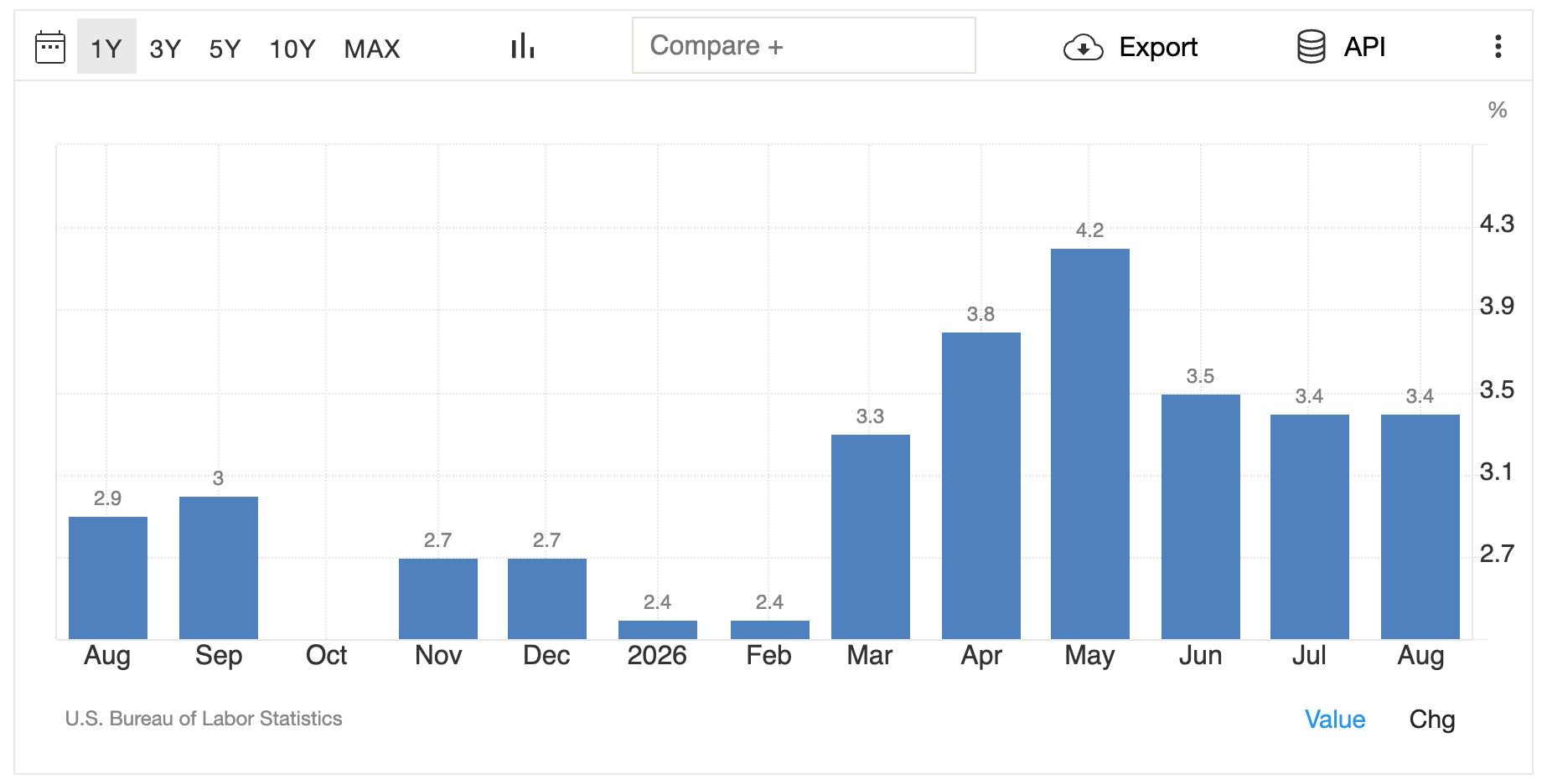 US inflation rate over the past 12 months. 