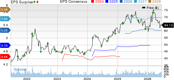 The Kroger Co. Price, Consensus and EPS Surprise