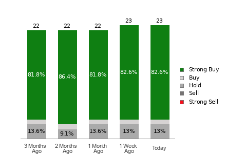 Broker Rating Breakdown Chart for CRH