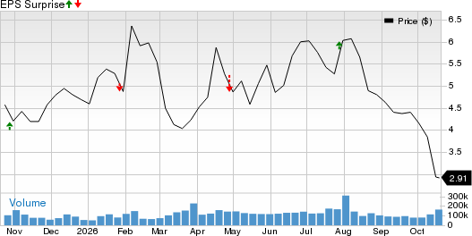 JetBlue Airways Corporation Price and EPS Surprise