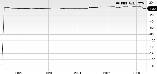 Fomento Economico Mexicano S.A.B. de C.V. PEG Ratio (TTM)