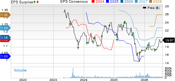 Kenvue Inc. Price, Consensus and EPS Surprise