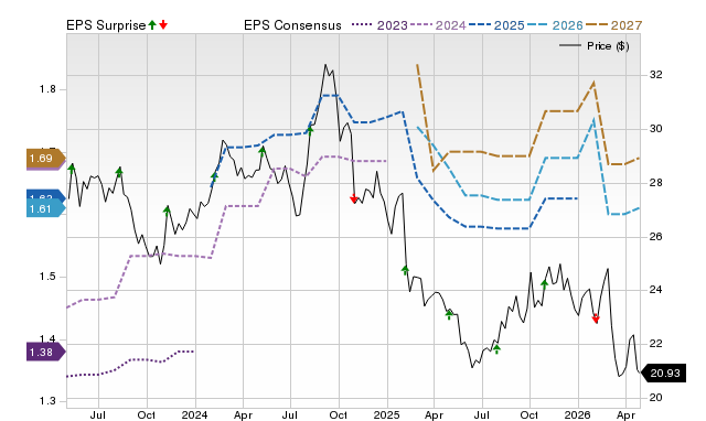 Price, Consensus and EPS Surprise Chart for REYN